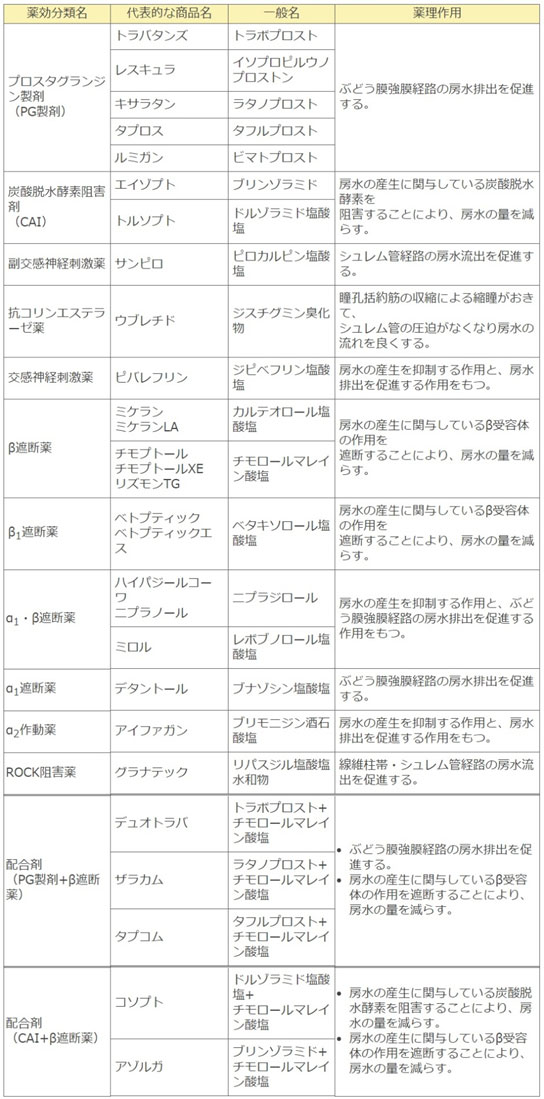 点眼治療